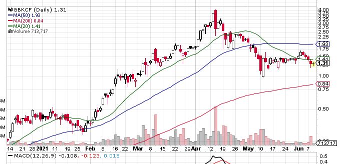 Up Or Down? BIGG Digital Assets Inc (OTCMKTS:BBKCF) (CVE:BIGG)