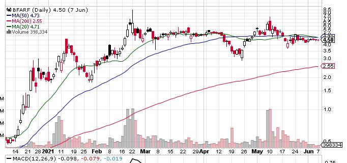 Up Or Down? Bitfarms Ltd (OTCMKTS:BFARF) (CVE.BITF) Issues Corporate Update