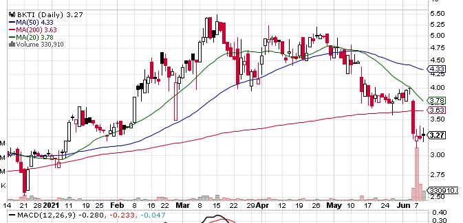 A Bounce Coming? BK Technologies Corp (NYSEAMERICAN:BKTI) Announces New Offerings