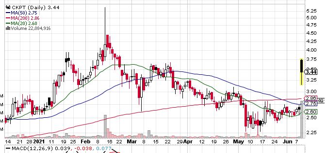 Checkpoint Therapeutics (NASDAQ:CKPT) stock Jumps