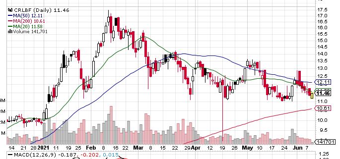 Breakout Coming? Cresco Labs Inc (OTCMKTS:CRLBF) (CVE:CL)