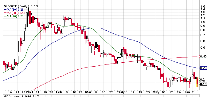 Is A Bounce Coming? DSG Global Inc (OTCMKTS:DSGT)