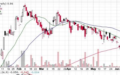 Is A Bounce Coming? NG Energy International Corp. (OTCMKTS:GASXF) (CVE:GASX) Issues Key Update