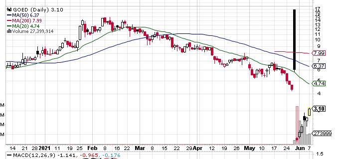 How Far Will It Go? 1847 Goedeker Inc (NYSEAMERICAN:GOED) Stock Extends Rally