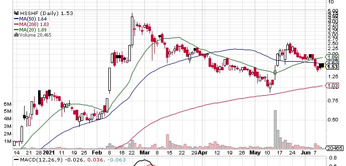 Up Or Down? Digihost Technology Inc (OTCMKTS:HSSHF)