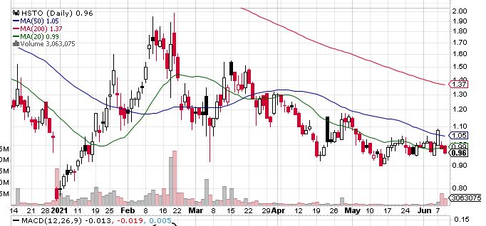 A Bounce Coming? Histogen Inc (NASDAQ:HSTO) Completes Offerings