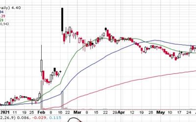 Is The Move Over? Comstock Mining Inc (NYSEAMERICAN:LODE) to Join Russell Microcap® Index