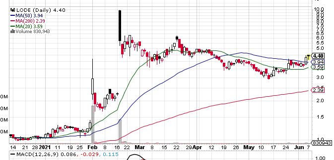 Is The Move Over? Comstock Mining Inc (NYSEAMERICAN:LODE) to Join Russell Microcap® Index