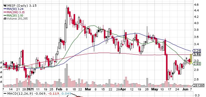 Breakout Coming? MEI Pharma, Inc. (NASDAQ:MEIP) Is In News