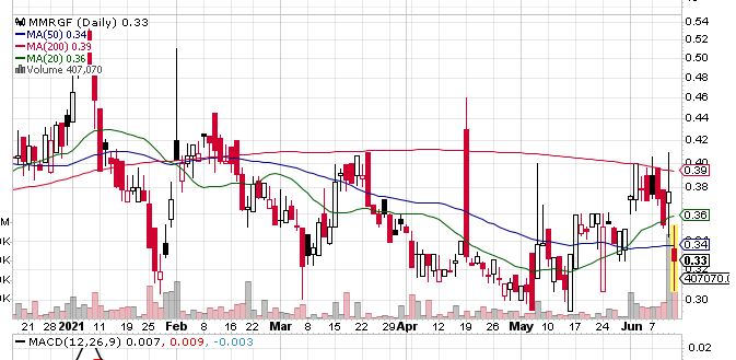 Breakout Coming? Minaurum Gold Inc. (CVE:MGG) (OTCMKTS:MMRGF)