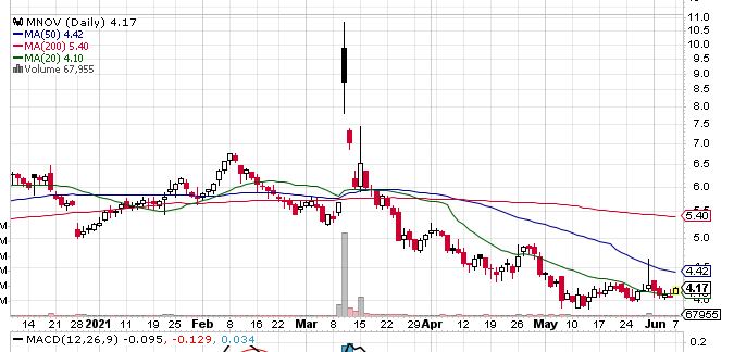 Up Or Down? MediciNova Inc. (NASDAQ:MNOV) Initiates Sheep Study