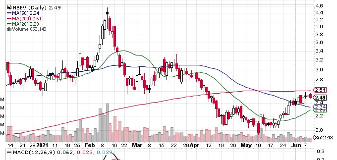 Buy It or Sell It? Newage Inc (NASDAQ:NBEV) In News