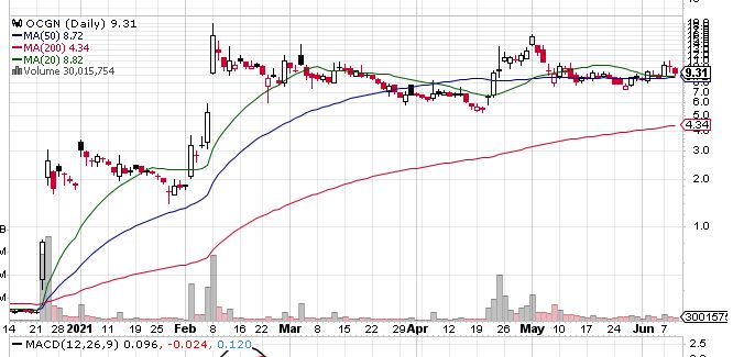 Where Will The Bottom Be? Ocugen Inc (NASDAQ:OCGN)