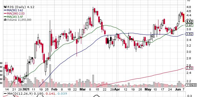 Is A Bounce Coming? Transocean LTD (NYSE:RIG) Reaches New Agreement