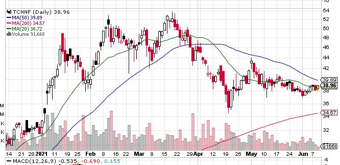 How Far Will It Go? Trulieve Cannabis Corp (OTCMKTS:TCNNF) (CVE:TRUL)