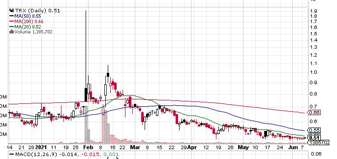 Heading Higher? Tanzanian Gold Corporation (NYSEAMERICAN:TRX) (CVE:TNX) In Focus