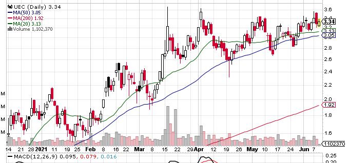 Ready for Takeoff? Uranium Energy Corp. (NYSEAMERICAN:UEC) Files Earnings