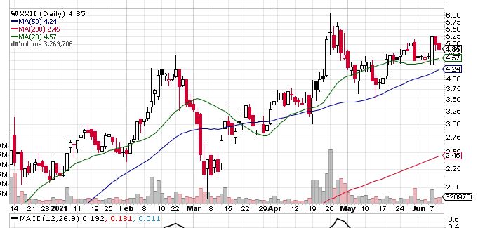 Heading Higher? 22nd Century Group Inc (NYSEAMERICAN:XXII) to Be Added to Russell 2000®