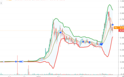 Allied Energy Corporation (OTCMKTS:AGYP) MA Cross Major Signal